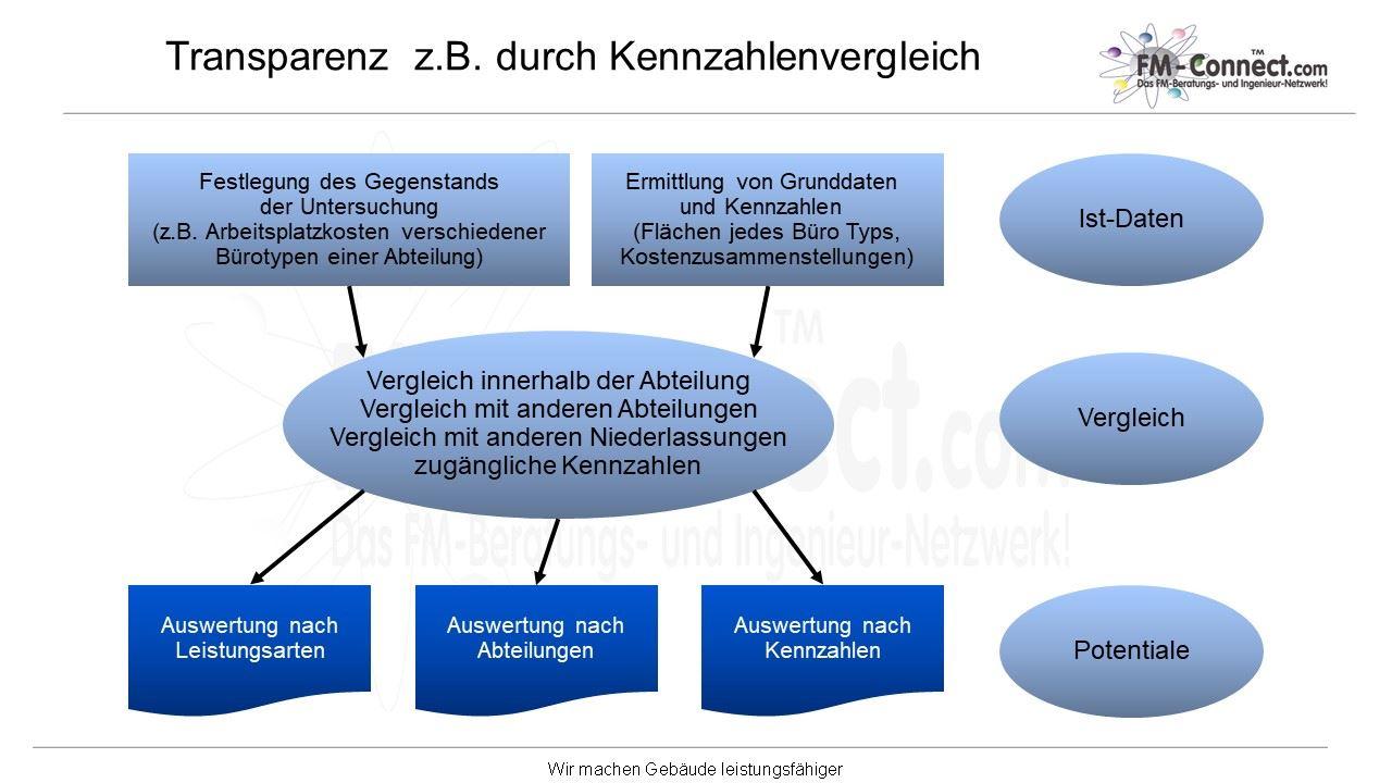 Folge von Transparenz